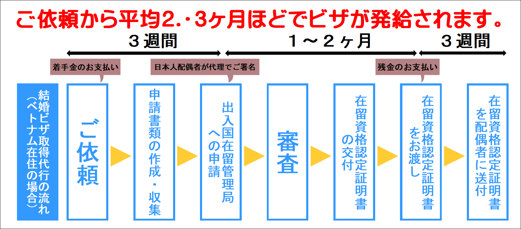 ベトナム人配偶者の結婚ビザ取得