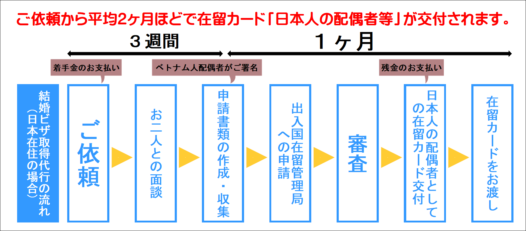ベトナム人配偶者の結婚ビザ変更